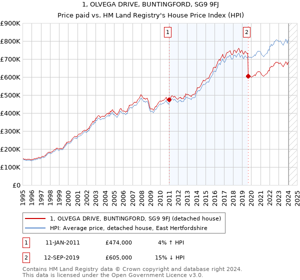1, OLVEGA DRIVE, BUNTINGFORD, SG9 9FJ: Price paid vs HM Land Registry's House Price Index