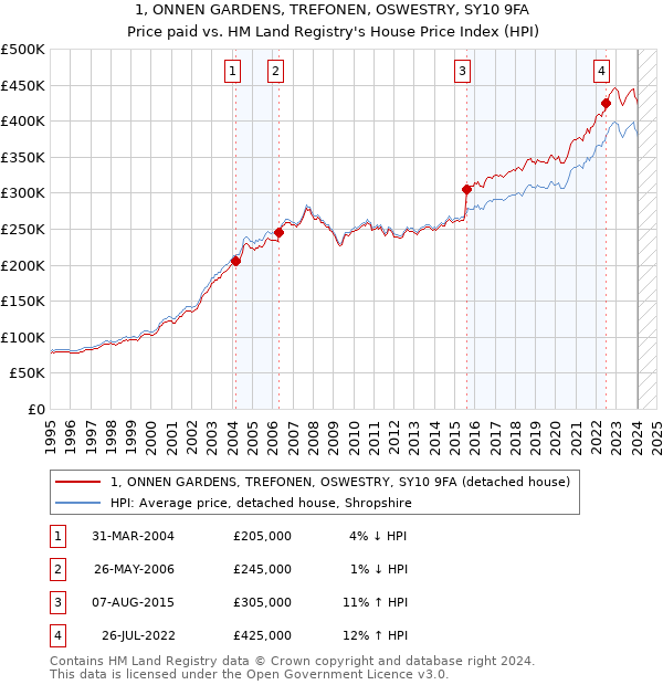 1, ONNEN GARDENS, TREFONEN, OSWESTRY, SY10 9FA: Price paid vs HM Land Registry's House Price Index