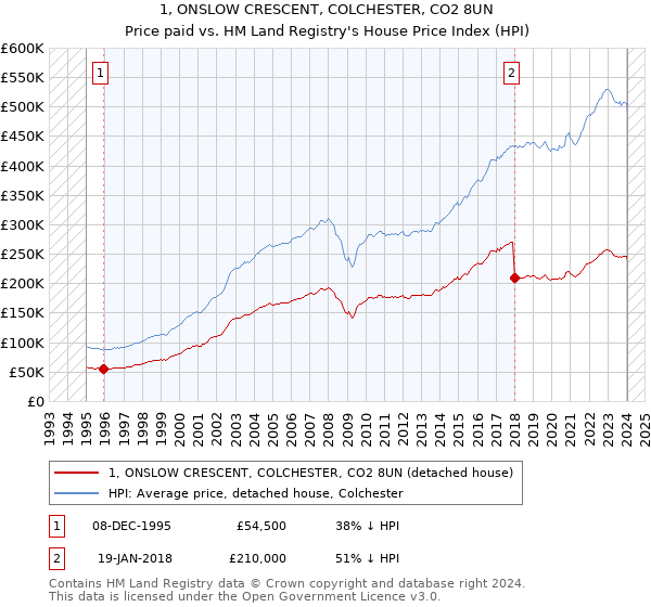 1, ONSLOW CRESCENT, COLCHESTER, CO2 8UN: Price paid vs HM Land Registry's House Price Index