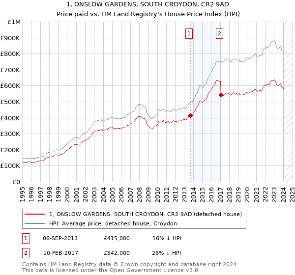 1, ONSLOW GARDENS, SOUTH CROYDON, CR2 9AD: Price paid vs HM Land Registry's House Price Index