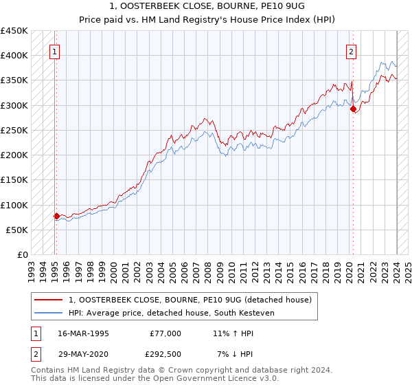 1, OOSTERBEEK CLOSE, BOURNE, PE10 9UG: Price paid vs HM Land Registry's House Price Index