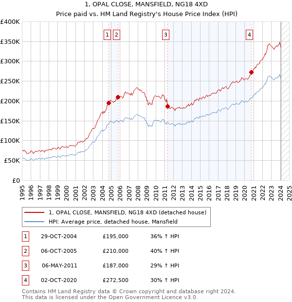 1, OPAL CLOSE, MANSFIELD, NG18 4XD: Price paid vs HM Land Registry's House Price Index