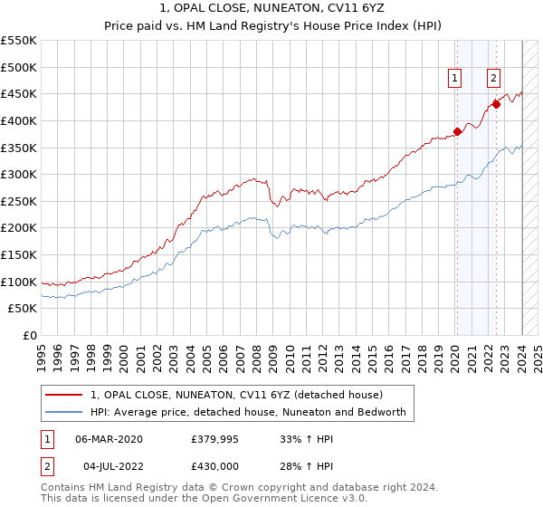 1, OPAL CLOSE, NUNEATON, CV11 6YZ: Price paid vs HM Land Registry's House Price Index