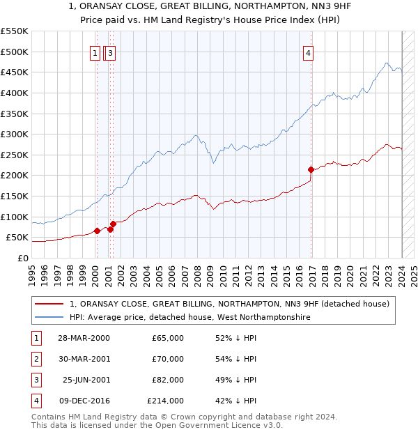 1, ORANSAY CLOSE, GREAT BILLING, NORTHAMPTON, NN3 9HF: Price paid vs HM Land Registry's House Price Index