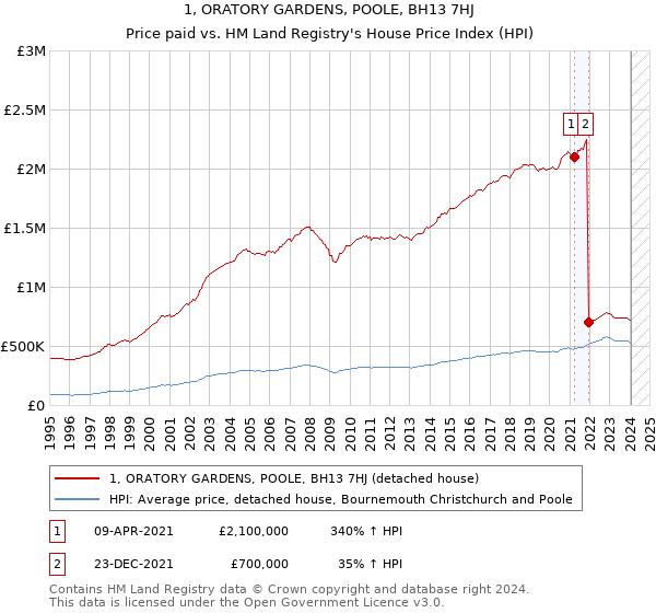1, ORATORY GARDENS, POOLE, BH13 7HJ: Price paid vs HM Land Registry's House Price Index