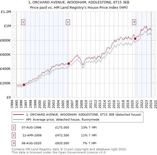 1, ORCHARD AVENUE, WOODHAM, ADDLESTONE, KT15 3EB: Price paid vs HM Land Registry's House Price Index