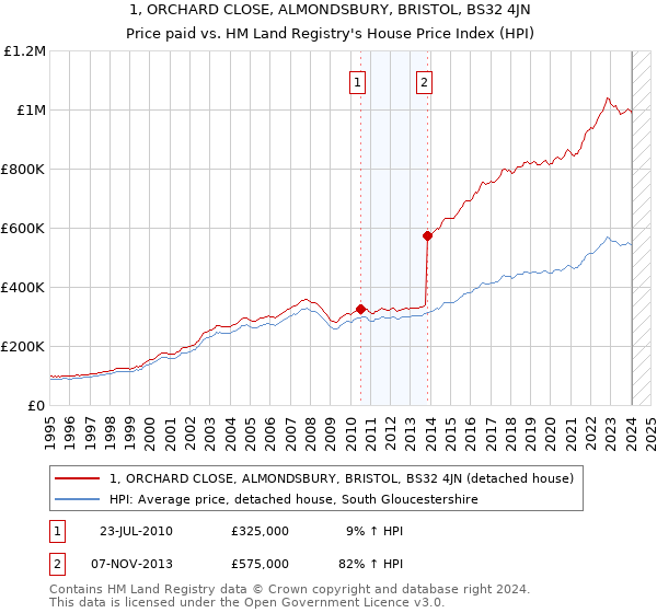 1, ORCHARD CLOSE, ALMONDSBURY, BRISTOL, BS32 4JN: Price paid vs HM Land Registry's House Price Index