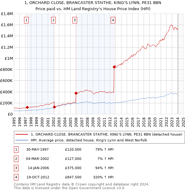 1, ORCHARD CLOSE, BRANCASTER STAITHE, KING'S LYNN, PE31 8BN: Price paid vs HM Land Registry's House Price Index