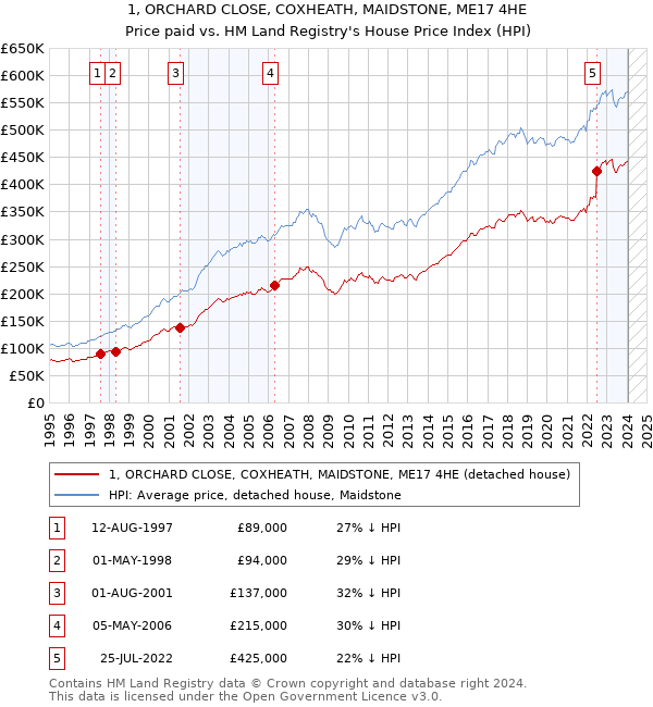 1, ORCHARD CLOSE, COXHEATH, MAIDSTONE, ME17 4HE: Price paid vs HM Land Registry's House Price Index