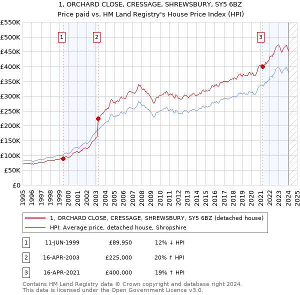 1, ORCHARD CLOSE, CRESSAGE, SHREWSBURY, SY5 6BZ: Price paid vs HM Land Registry's House Price Index
