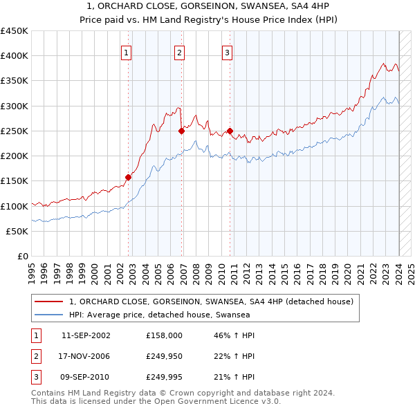 1, ORCHARD CLOSE, GORSEINON, SWANSEA, SA4 4HP: Price paid vs HM Land Registry's House Price Index