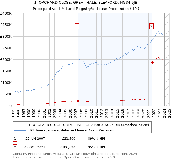 1, ORCHARD CLOSE, GREAT HALE, SLEAFORD, NG34 9JB: Price paid vs HM Land Registry's House Price Index