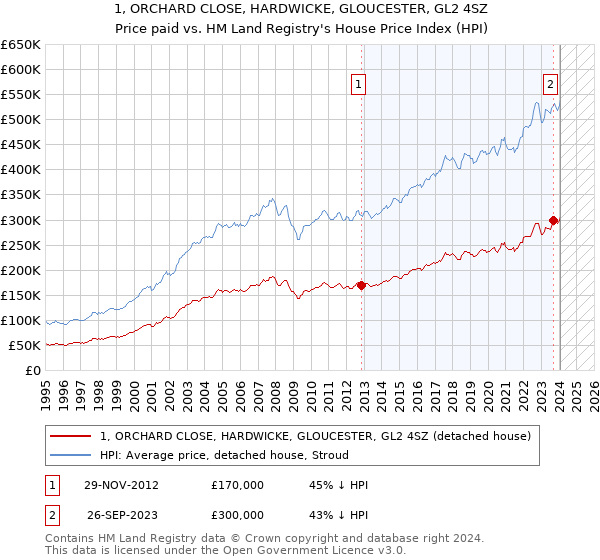 1, ORCHARD CLOSE, HARDWICKE, GLOUCESTER, GL2 4SZ: Price paid vs HM Land Registry's House Price Index