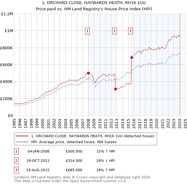 1, ORCHARD CLOSE, HAYWARDS HEATH, RH16 1UU: Price paid vs HM Land Registry's House Price Index