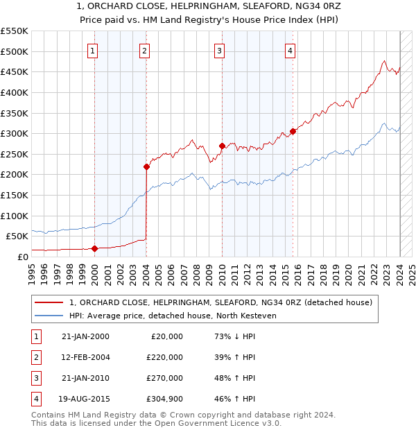 1, ORCHARD CLOSE, HELPRINGHAM, SLEAFORD, NG34 0RZ: Price paid vs HM Land Registry's House Price Index