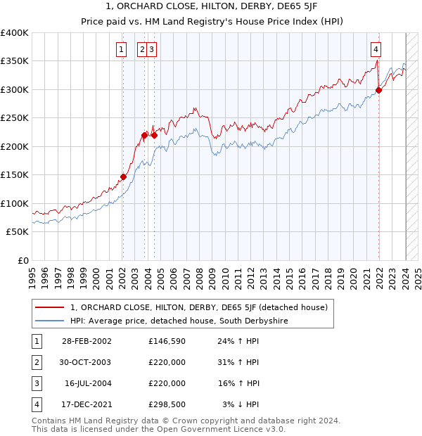 1, ORCHARD CLOSE, HILTON, DERBY, DE65 5JF: Price paid vs HM Land Registry's House Price Index