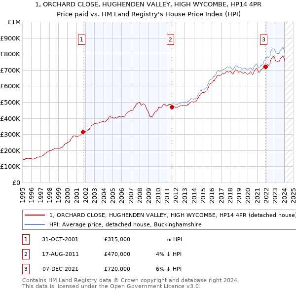 1, ORCHARD CLOSE, HUGHENDEN VALLEY, HIGH WYCOMBE, HP14 4PR: Price paid vs HM Land Registry's House Price Index