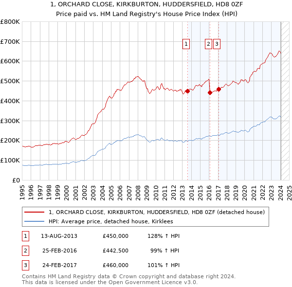 1, ORCHARD CLOSE, KIRKBURTON, HUDDERSFIELD, HD8 0ZF: Price paid vs HM Land Registry's House Price Index