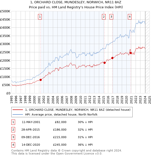 1, ORCHARD CLOSE, MUNDESLEY, NORWICH, NR11 8AZ: Price paid vs HM Land Registry's House Price Index