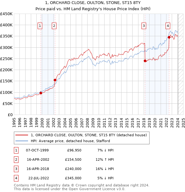 1, ORCHARD CLOSE, OULTON, STONE, ST15 8TY: Price paid vs HM Land Registry's House Price Index