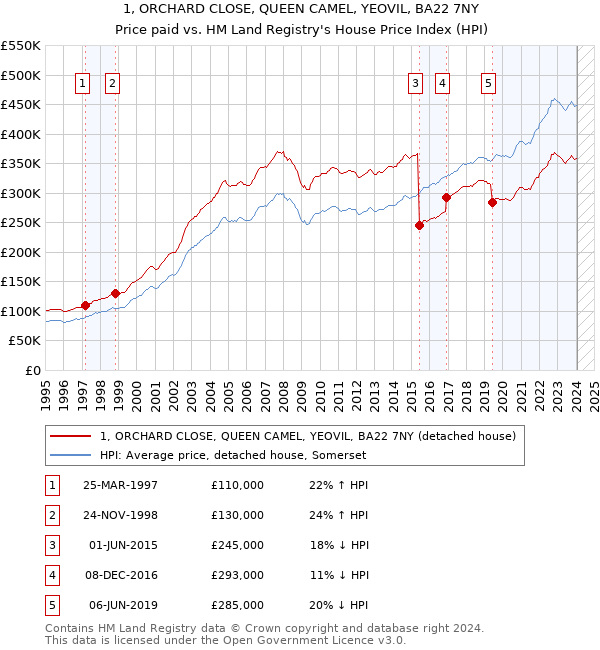 1, ORCHARD CLOSE, QUEEN CAMEL, YEOVIL, BA22 7NY: Price paid vs HM Land Registry's House Price Index