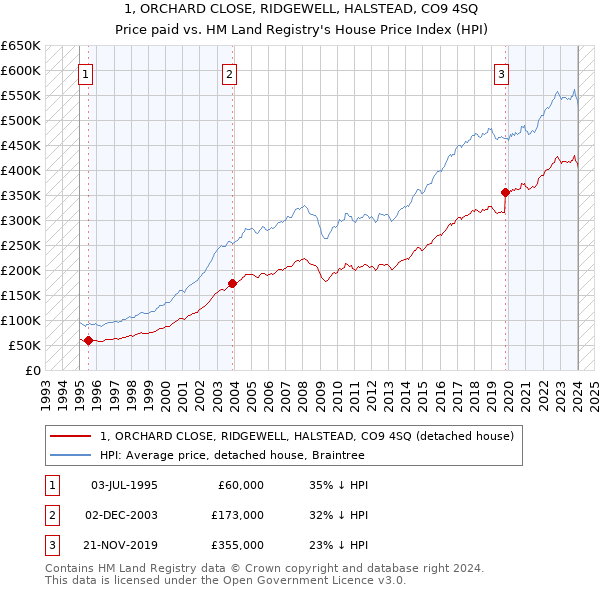 1, ORCHARD CLOSE, RIDGEWELL, HALSTEAD, CO9 4SQ: Price paid vs HM Land Registry's House Price Index