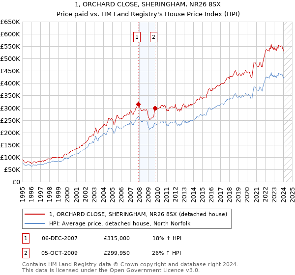 1, ORCHARD CLOSE, SHERINGHAM, NR26 8SX: Price paid vs HM Land Registry's House Price Index
