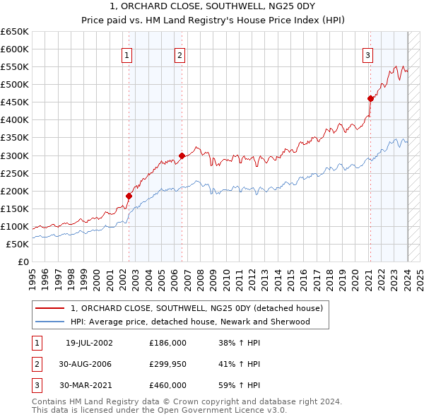 1, ORCHARD CLOSE, SOUTHWELL, NG25 0DY: Price paid vs HM Land Registry's House Price Index