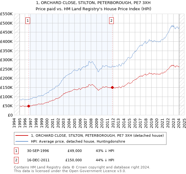 1, ORCHARD CLOSE, STILTON, PETERBOROUGH, PE7 3XH: Price paid vs HM Land Registry's House Price Index