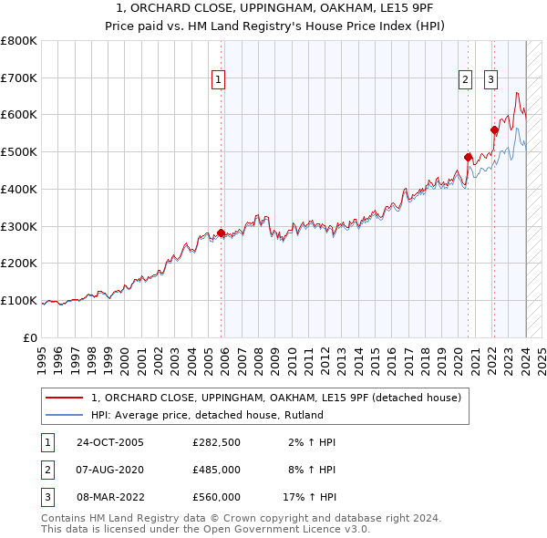 1, ORCHARD CLOSE, UPPINGHAM, OAKHAM, LE15 9PF: Price paid vs HM Land Registry's House Price Index