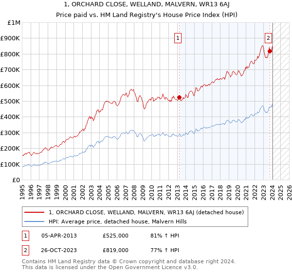 1, ORCHARD CLOSE, WELLAND, MALVERN, WR13 6AJ: Price paid vs HM Land Registry's House Price Index
