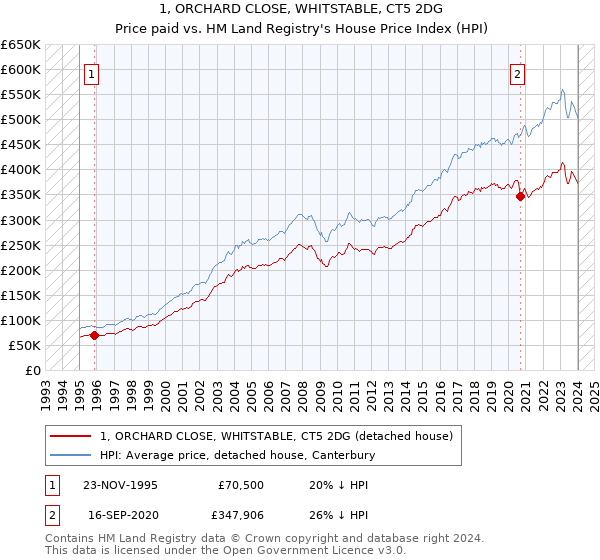 1, ORCHARD CLOSE, WHITSTABLE, CT5 2DG: Price paid vs HM Land Registry's House Price Index