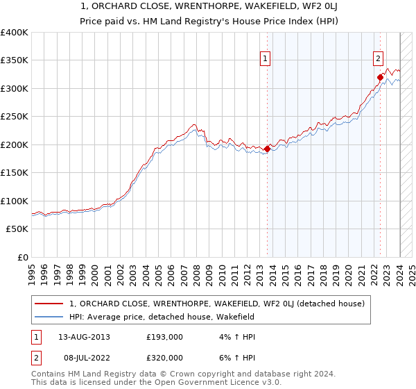 1, ORCHARD CLOSE, WRENTHORPE, WAKEFIELD, WF2 0LJ: Price paid vs HM Land Registry's House Price Index