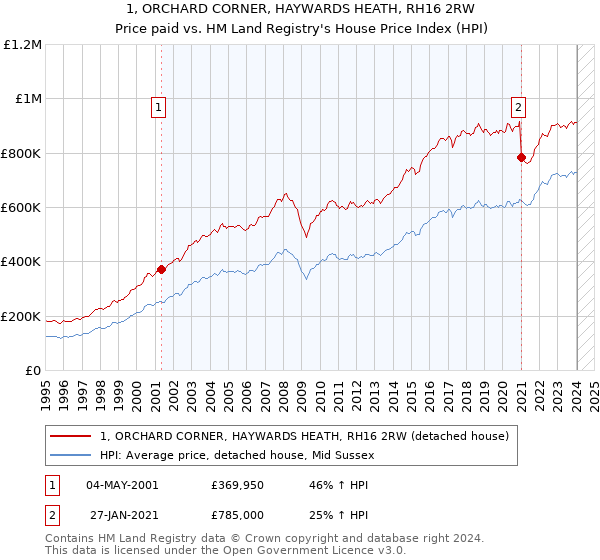 1, ORCHARD CORNER, HAYWARDS HEATH, RH16 2RW: Price paid vs HM Land Registry's House Price Index