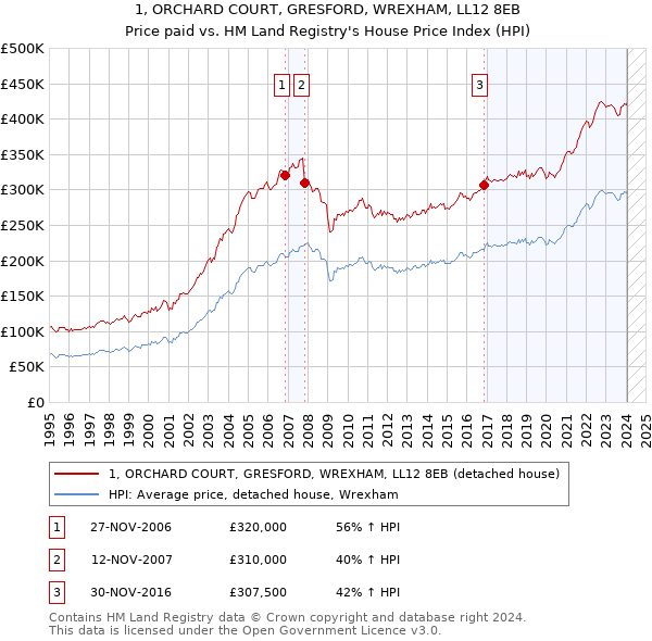 1, ORCHARD COURT, GRESFORD, WREXHAM, LL12 8EB: Price paid vs HM Land Registry's House Price Index