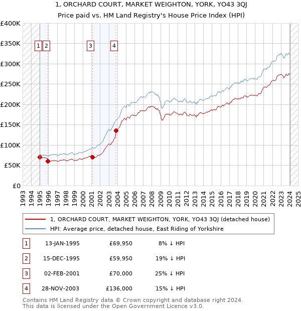 1, ORCHARD COURT, MARKET WEIGHTON, YORK, YO43 3QJ: Price paid vs HM Land Registry's House Price Index