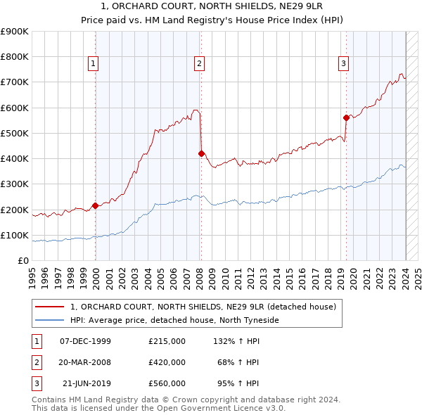 1, ORCHARD COURT, NORTH SHIELDS, NE29 9LR: Price paid vs HM Land Registry's House Price Index