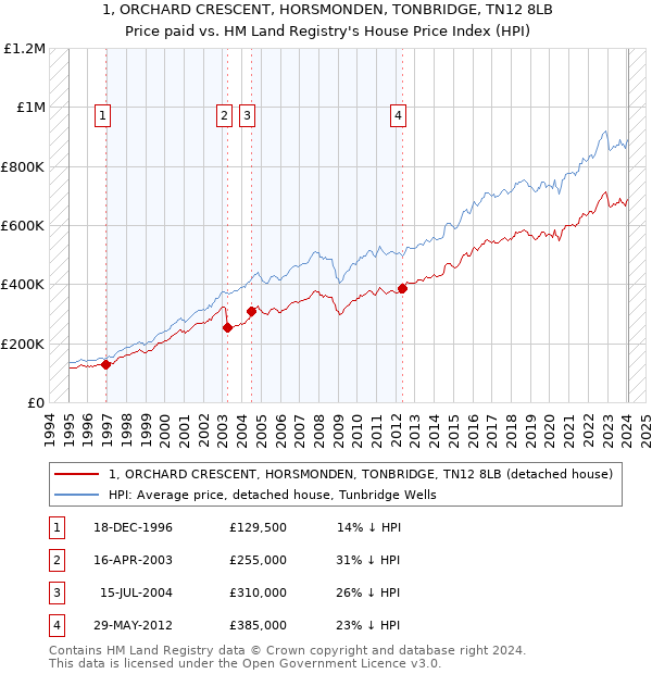 1, ORCHARD CRESCENT, HORSMONDEN, TONBRIDGE, TN12 8LB: Price paid vs HM Land Registry's House Price Index