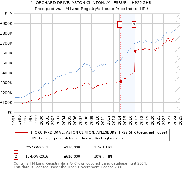 1, ORCHARD DRIVE, ASTON CLINTON, AYLESBURY, HP22 5HR: Price paid vs HM Land Registry's House Price Index