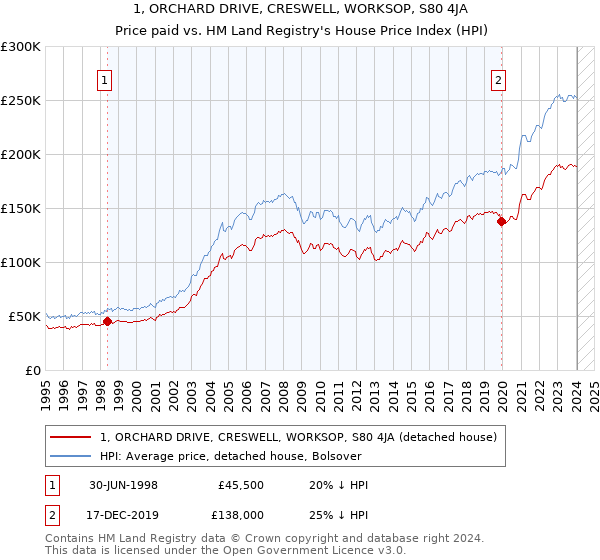 1, ORCHARD DRIVE, CRESWELL, WORKSOP, S80 4JA: Price paid vs HM Land Registry's House Price Index