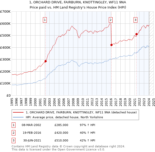 1, ORCHARD DRIVE, FAIRBURN, KNOTTINGLEY, WF11 9NA: Price paid vs HM Land Registry's House Price Index