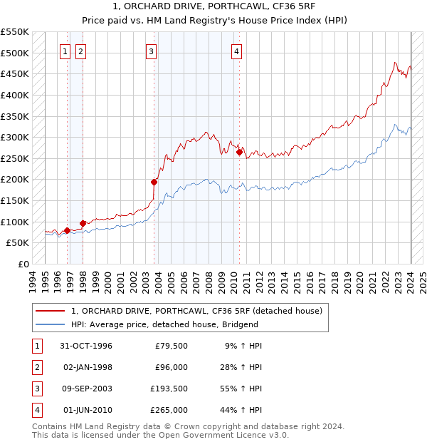 1, ORCHARD DRIVE, PORTHCAWL, CF36 5RF: Price paid vs HM Land Registry's House Price Index