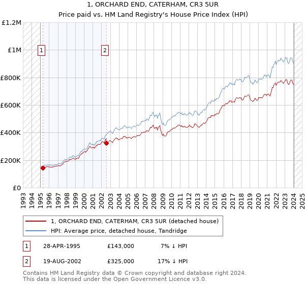 1, ORCHARD END, CATERHAM, CR3 5UR: Price paid vs HM Land Registry's House Price Index