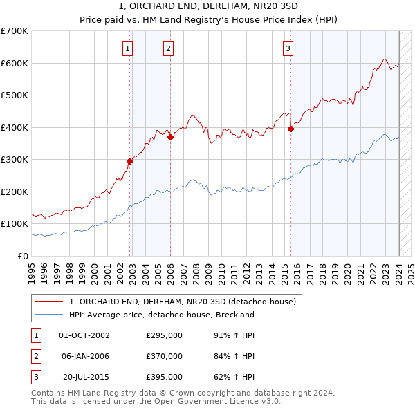 1, ORCHARD END, DEREHAM, NR20 3SD: Price paid vs HM Land Registry's House Price Index