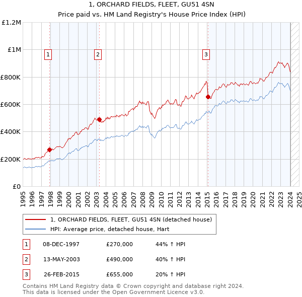 1, ORCHARD FIELDS, FLEET, GU51 4SN: Price paid vs HM Land Registry's House Price Index