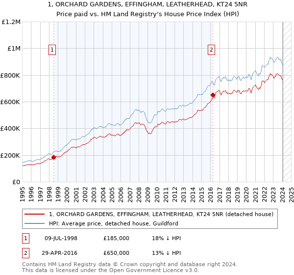 1, ORCHARD GARDENS, EFFINGHAM, LEATHERHEAD, KT24 5NR: Price paid vs HM Land Registry's House Price Index