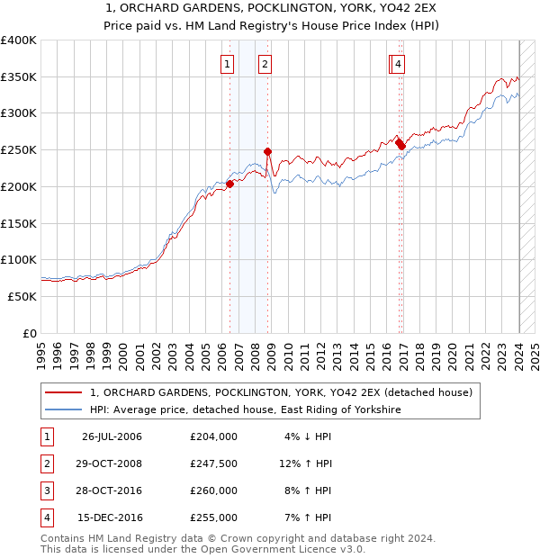 1, ORCHARD GARDENS, POCKLINGTON, YORK, YO42 2EX: Price paid vs HM Land Registry's House Price Index