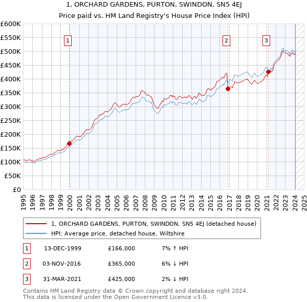 1, ORCHARD GARDENS, PURTON, SWINDON, SN5 4EJ: Price paid vs HM Land Registry's House Price Index