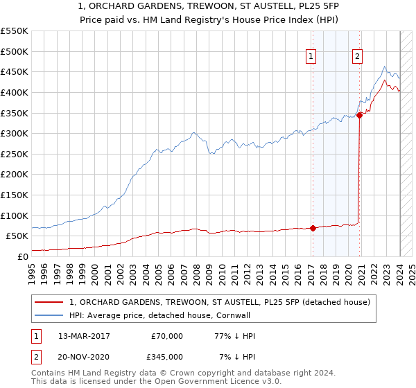 1, ORCHARD GARDENS, TREWOON, ST AUSTELL, PL25 5FP: Price paid vs HM Land Registry's House Price Index