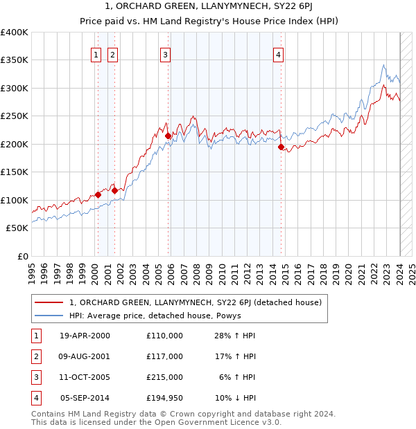 1, ORCHARD GREEN, LLANYMYNECH, SY22 6PJ: Price paid vs HM Land Registry's House Price Index